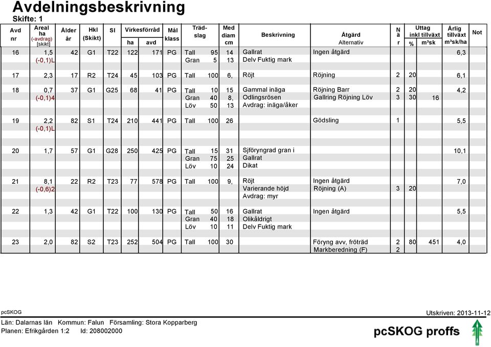 20 4,2 (-0,)4 Gran 40 8, Odlingsrösen Gallring Röjning Löv 3 30 6 Löv 50 3 Avdrag: inäga/åker 9 2,2 82 S T24 20 44 PG Tall 00 26 Gödsling 5,5 20 2 22,7 57 G G28 250 425 PG Tall 5 3 Sjföryngrad gran i