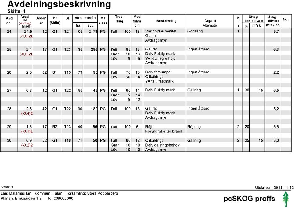 5 6 Y= löv, lägre höjd Avdrag: myr 2,5 82 S T6 79 98 PG Tall 70 6 Delv försumpat 2,2 Löv 30 4 Olikåldrigt Y= tall, fastmark 27 0,8 42 G T22 86 49 PG Tall 90 4 Delv Fuktig mark Gallring 30 45 6,5 Gran