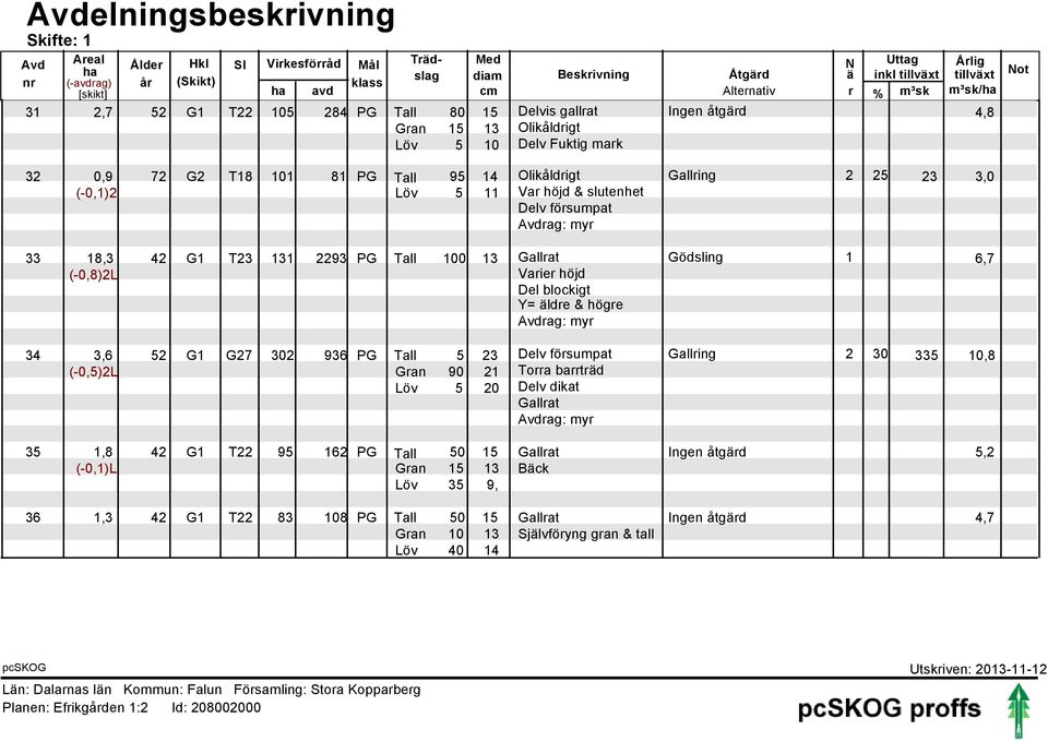 höjd & slutenhet Delv försumpat Avdrag: myr 33 8,3 42 G T23 3 2293 PG Tall 00 3 Gallrat Gödsling 6,7 (-0,8)2L Varier höjd Del blockigt Y= äldre & högre Avdrag: myr 34 3,6 52 G G27 302 936 PG Tall 5