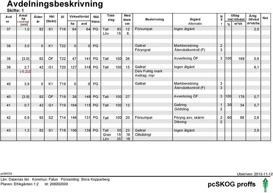 ÖF 3 00 69 0,9 39 2,7 42 G T20 27 38 PG Tall 00 5 Gallrat 6, (-0,2)2 Delv Fuktig mark Avdrag: myr 40 3,9 0 K T9 0 0 PG Gallrat Markberedning 3 Återväxtkontroll (F) 3 40 [3,9] 92 ÖF T9 38 48 PG Tall