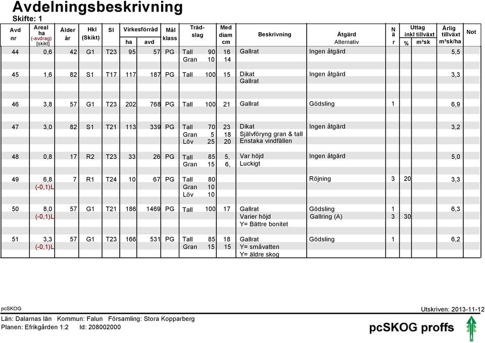 339 PG Tall 70 23 Dikat 3,2 Gran 5 8 Självföryng gran & tall Löv 25 20 Enstaka vindfällen 0,8 7 R2 T23 33 26 PG Tall 85 5, Var höjd 5,0 Gran 5 6, Luckigt 49 6,8 7 R T24 0 67 PG Tall 80 Röjning 3 20