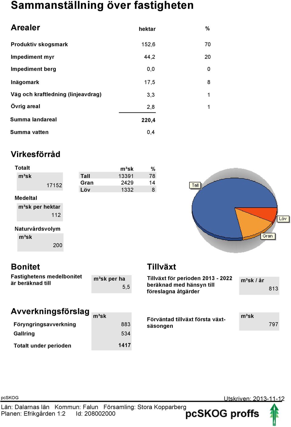 Löv 332 8 Naturvårdsvolym m³sk 200 Bonitet Fastighetens medelbonitet är beräknad till Tillväxt m³sk per Tillväxt för perioden 203-2022 m³sk / år 5,5 beräknad med