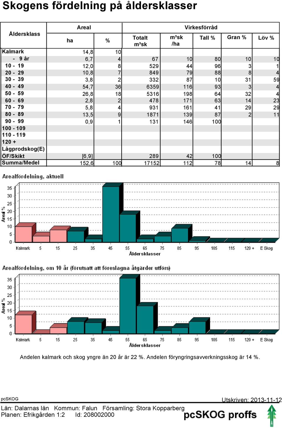 60-69 2,8 2 478 7 63 4 23 70-79 5,8 4 93 6 4 29 29 80-89 3,5 9 87 39 87 2 90-99 0,9 3 46 00 00-09 0-9 20 + Lågprodskog(E) ÖF/Skikt
