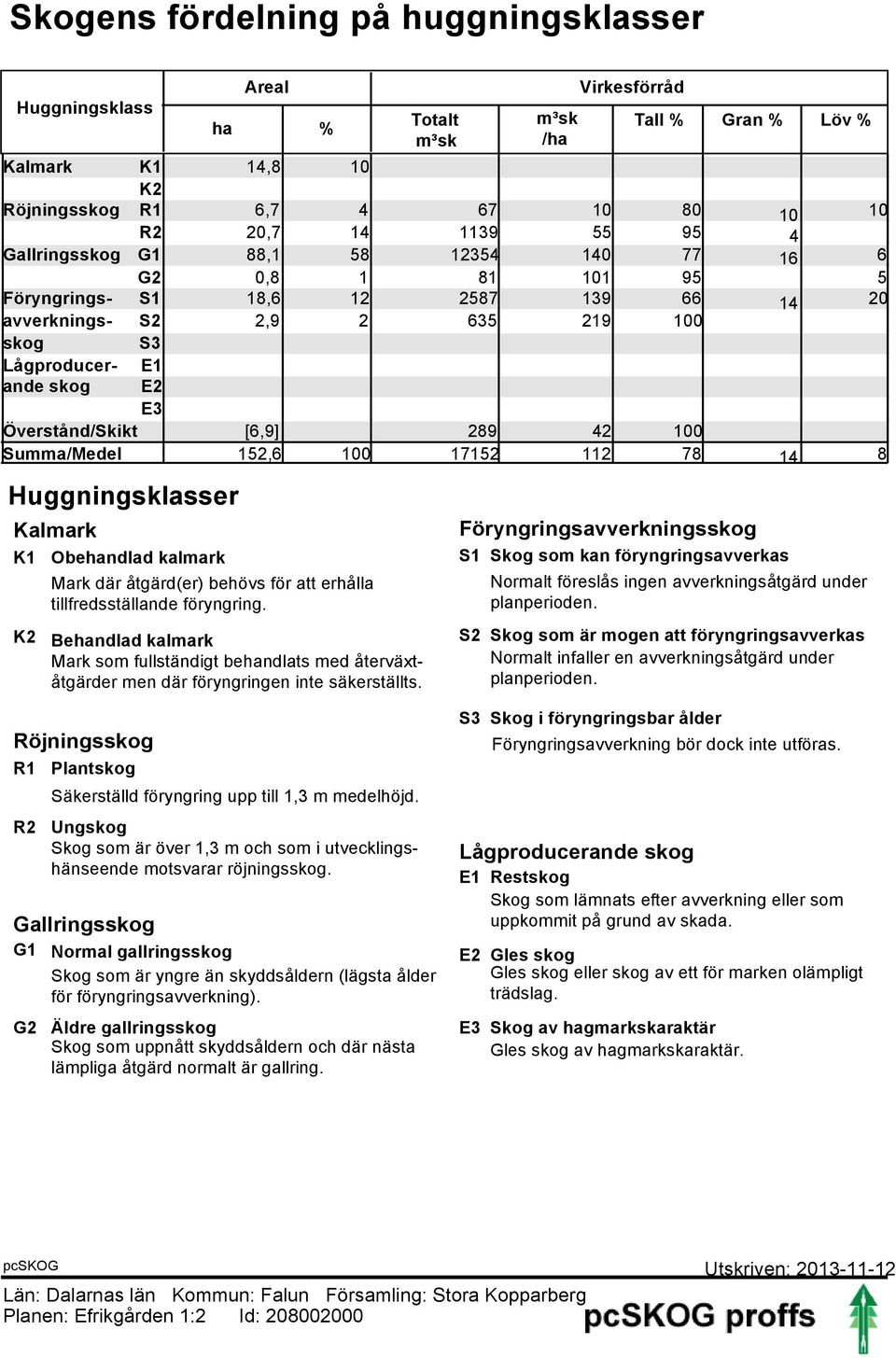 752 2 78 4 8 Huggningsklasser Kalmark K K2 Obendlad kalmark Mark där åtgärd(er) behövs för att erhålla tillfredsställande föryngring.