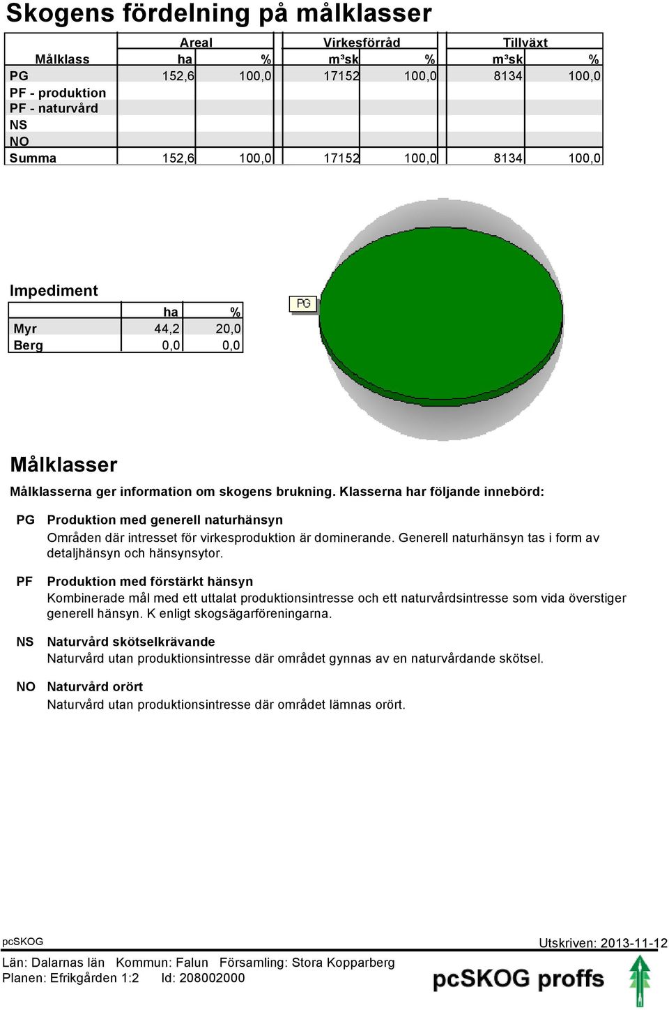 Klasserna r följande innebörd: PG PF NS NO Produktion med generell naturhänsyn Områden där intresset för virkesproduktion är dominerande.