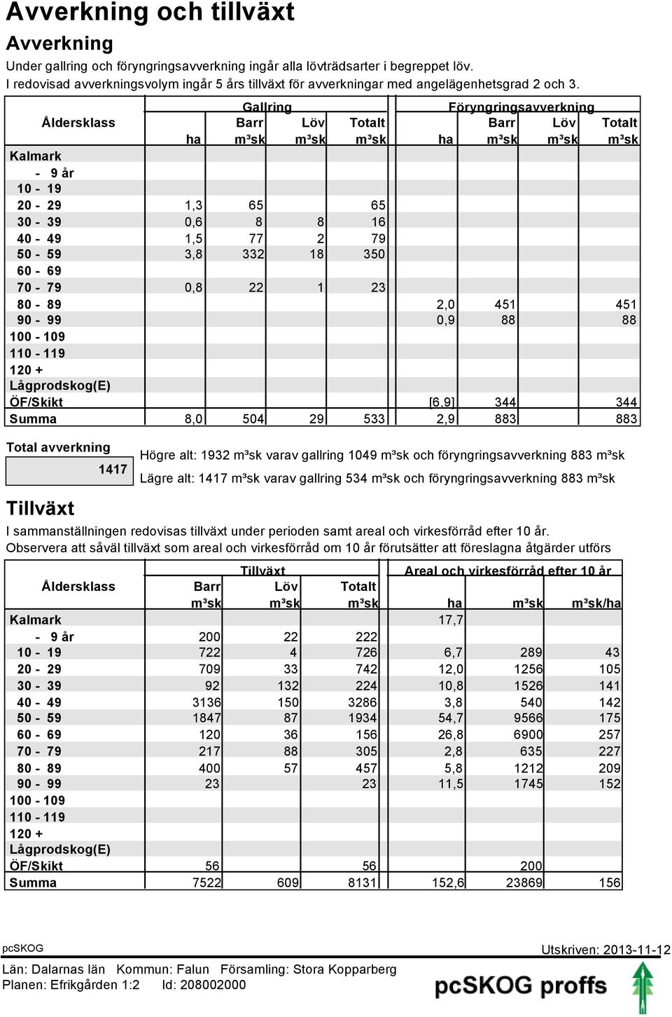 Gallring Föryngringsavverkning Åldersklass Barr Löv Totalt Barr Löv Totalt m³sk m³sk m³sk m³sk m³sk m³sk Kalmark - 9 år 0-9 20-29,3 65 65 30-39 0,6 8 8 6 40-49,5 77 2 79 50-59 3,8 332 8 350 60-69