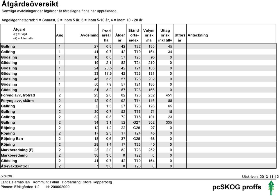 Gallring 27 0,8 42 T22 86 45 Gallring 4 0,7 42 T9 64 34 Gödsling 0 0,8 57 T23 93 0 Gödsling 9 2, 82 T24 20 0 Gödsling 24 20,5 42 T2 06 0 Gödsling 33 7,5 42 T23 3 0 Gödsling 46 3,8 57 T23 202 0