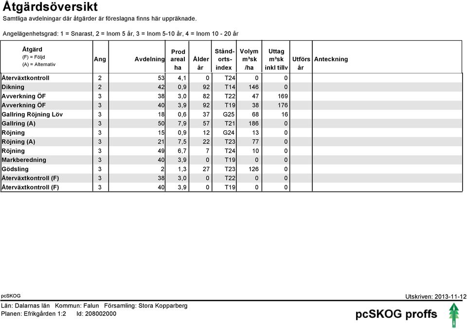 m³sk inkl tillv Återväxtkontroll 2 53 4, 0 T24 0 0 Dikning 2 42 0,9 92 T4 46 0 Avverkning ÖF 3 38 3,0 82 T22 47 69 Avverkning ÖF 3 40 3,9 92 T9 38 76 Gallring Röjning Löv 3 8 0,6 37