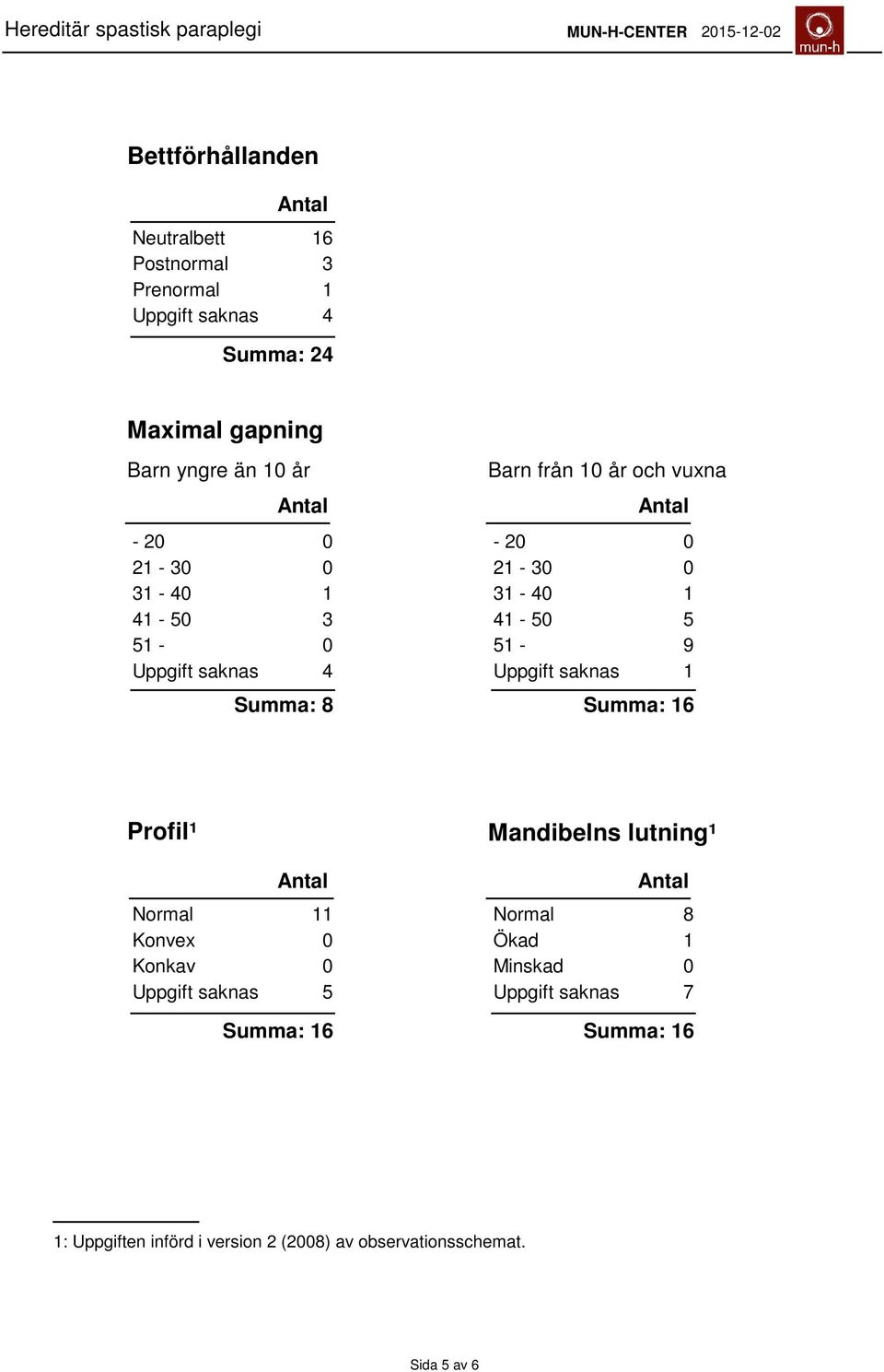 5 51-9 Uppgift saknas 1 Summa: 16 Profil¹ Normal 11 Konvex Konkav Uppgift saknas 5 Summa: 16 Mandibelns lutning¹
