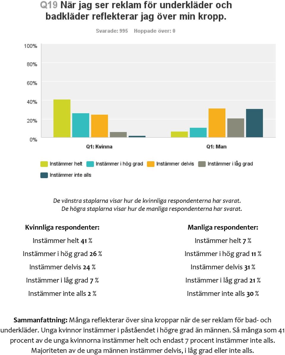 Instämmer helt 7 % Instämmer i hög grad 11 % Instämmer delvis 31 % Instämmer i låg grad 21 % Instämmer inte alls 30 % Sammanfattning: Många reflekterar över sina kroppar