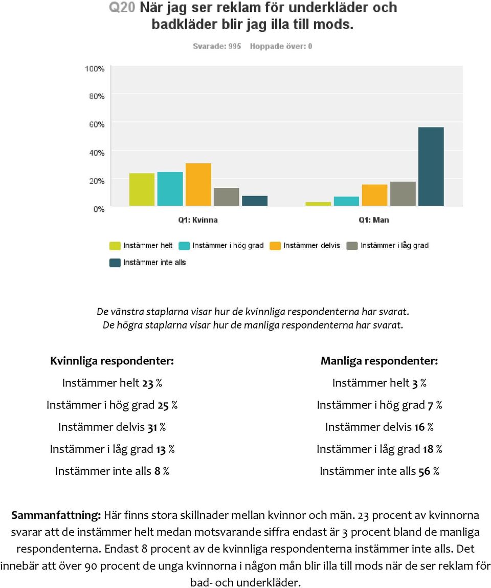 Instämmer i hög grad 7 % Instämmer delvis 16 % Instämmer i låg grad 18 % Instämmer inte alls 56 % Sammanfattning: Här finns stora skillnader mellan kvinnor och män.