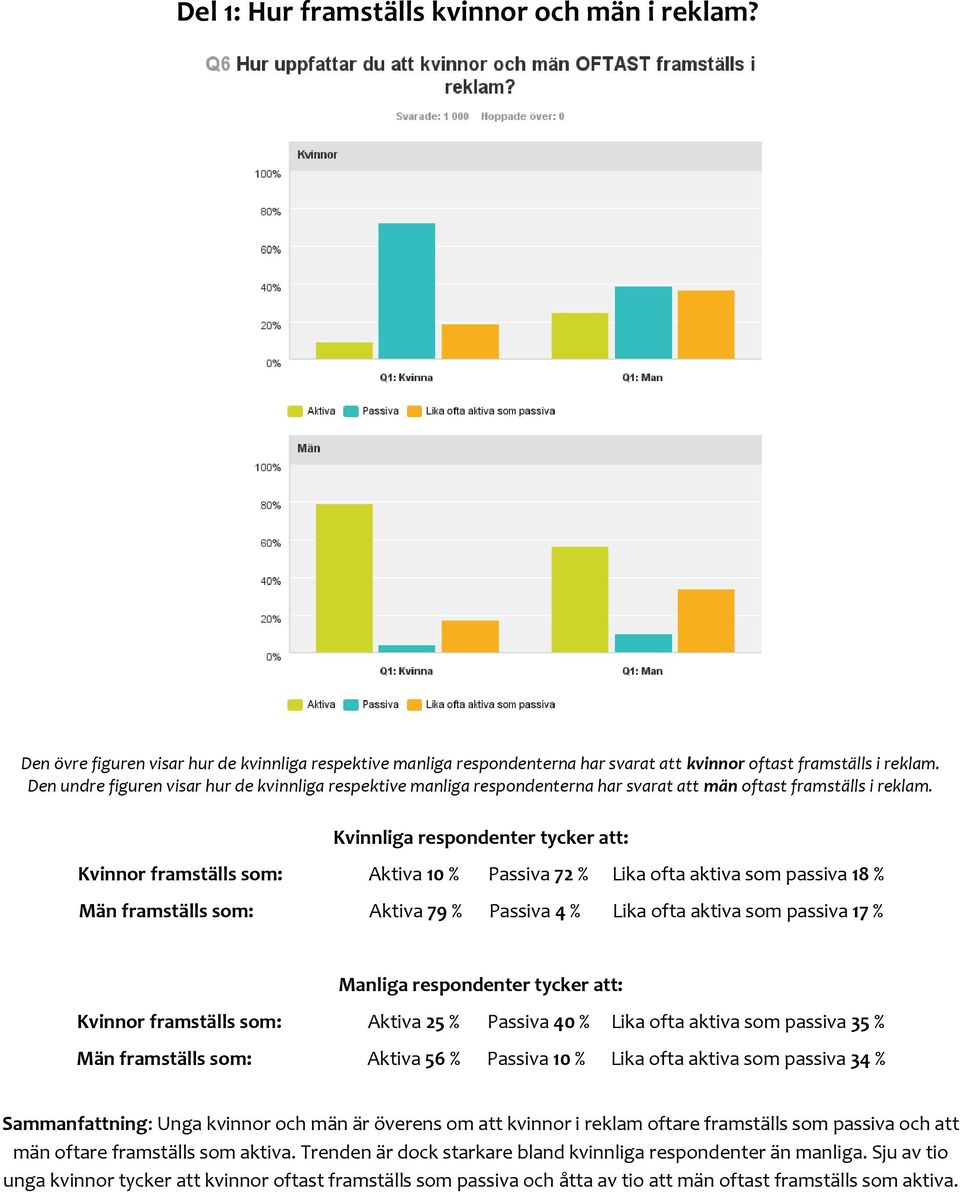 Kvinnliga respondenter tycker att: Kvinnor framställs som: Aktiva 10 % Passiva 72 % Lika ofta aktiva som passiva 18 % Män framställs som: Aktiva 79 % Passiva 4 % Lika ofta aktiva som passiva 17 %