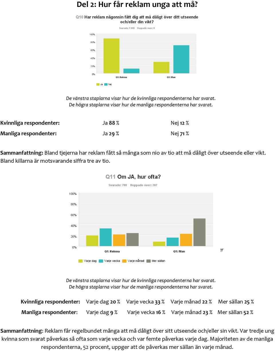 Bland killarna är motsvarande siffra tre av tio. Den här figuren visar svar uppdelat på kvinnliga respektive manliga respondenter De vänstra staplarna visar hur de kvinnliga respondenterna har svarat.