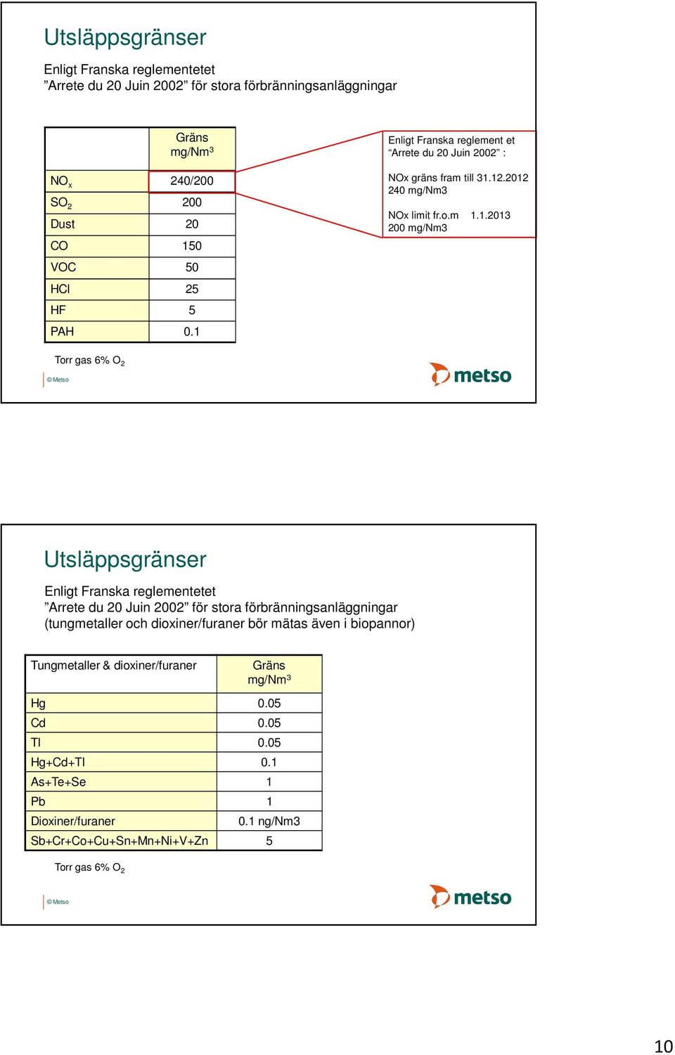 Enligt Franska reglement et Arrete du 20 Juin 2002 : NOx gräns fram till 31.