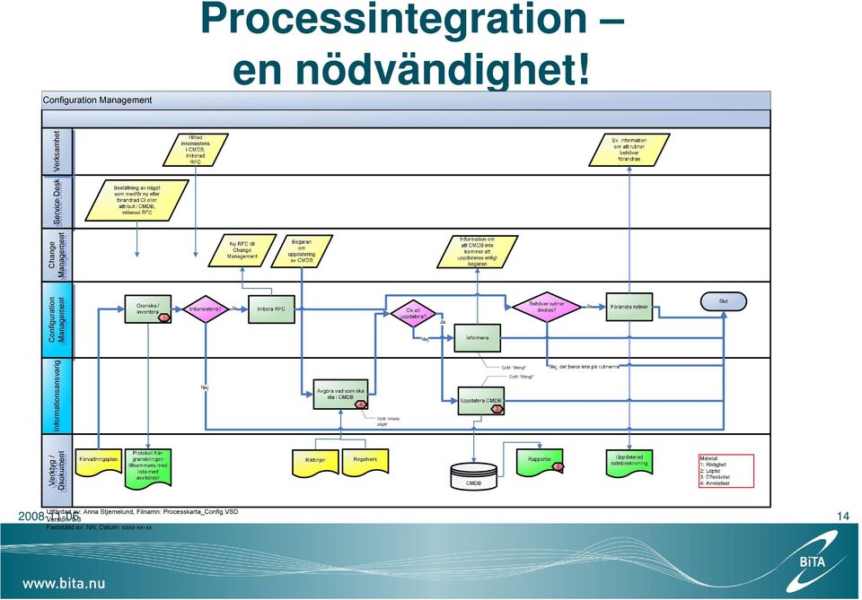 Informationsansvarig Configuration