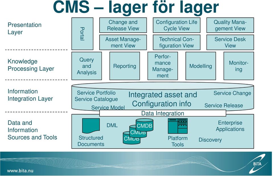 Monitoring Information Integration Layer Data and Information Sources and Tools Service Portfolio Service Catalogue Structured Documents Service