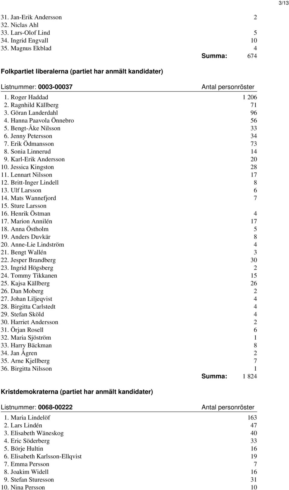 Karl-Erik Andersson 20 10. Jessica Kingston 28 11. Lennart Nilsson 17 12. Britt-Inger Lindell 8 13. Ulf Larsson 6 14. Mats Wannefjord 7 15. Sture Larsson 16. Henrik Östman 4 17. Marion Annilén 17 18.