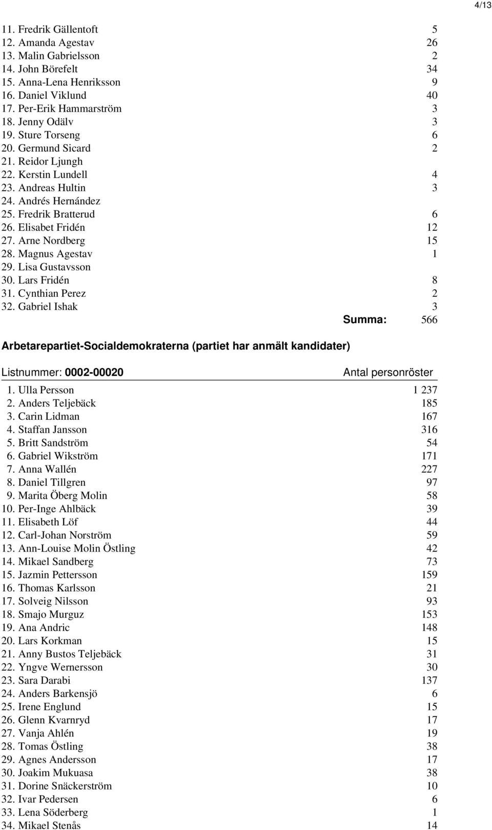 Magnus Agestav 1 29. Lisa Gustavsson 30. Lars Fridén 8 31. Cynthian Perez 2 32. Gabriel Ishak 3 Summa: 566 Arbetarepartiet-Socialdemokraterna (partiet har anmält kandidater) Listnummer: 0002-00020 1.