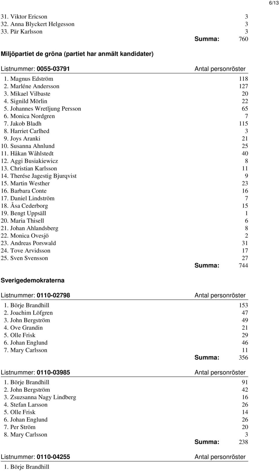 Susanna Ahnlund 25 11. Håkan Wåhlstedt 40 12. Aggi Busiakiewicz 8 13. Christian Karlsson 11 14. Therése Jagestig Bjurqvist 9 15. Martin Westher 23 16. Barbara Conte 16 17. Daniel Lindström 7 18.
