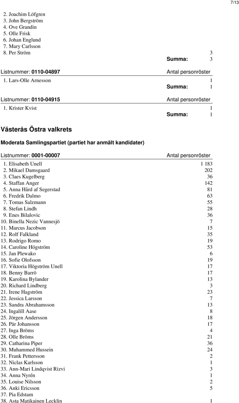 Elisabeth Unell 1 183 2. Mikael Damsgaard 202 3. Claes Kugelberg 36 4. Staffan Anger 142 5. Anna Hård af Segerstad 81 6. Fredrik Dalmo 63 7. Tomas Salzmann 55 8. Stefan Lindh 28 9.
