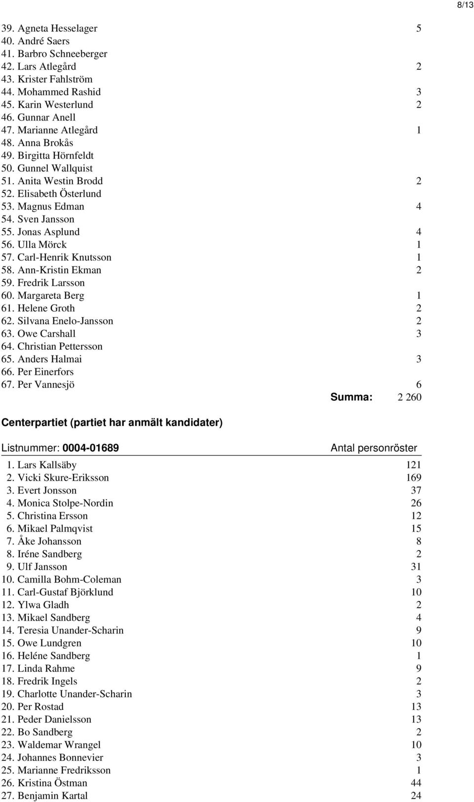 Carl-Henrik Knutsson 1 58. Ann-Kristin Ekman 2 59. Fredrik Larsson 60. Margareta Berg 1 61. Helene Groth 2 62. Silvana Enelo-Jansson 2 63. Owe Carshall 3 64. Christian Pettersson 65.
