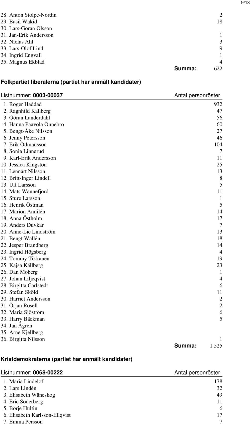 Hanna Paavola Önnebro 60 5. Bengt-Åke Nilsson 27 6. Jenny Petersson 46 7. Erik Ödmansson 104 8. Sonia Linnerud 7 9. Karl-Erik Andersson 11 10. Jessica Kingston 25 11. Lennart Nilsson 13 12.