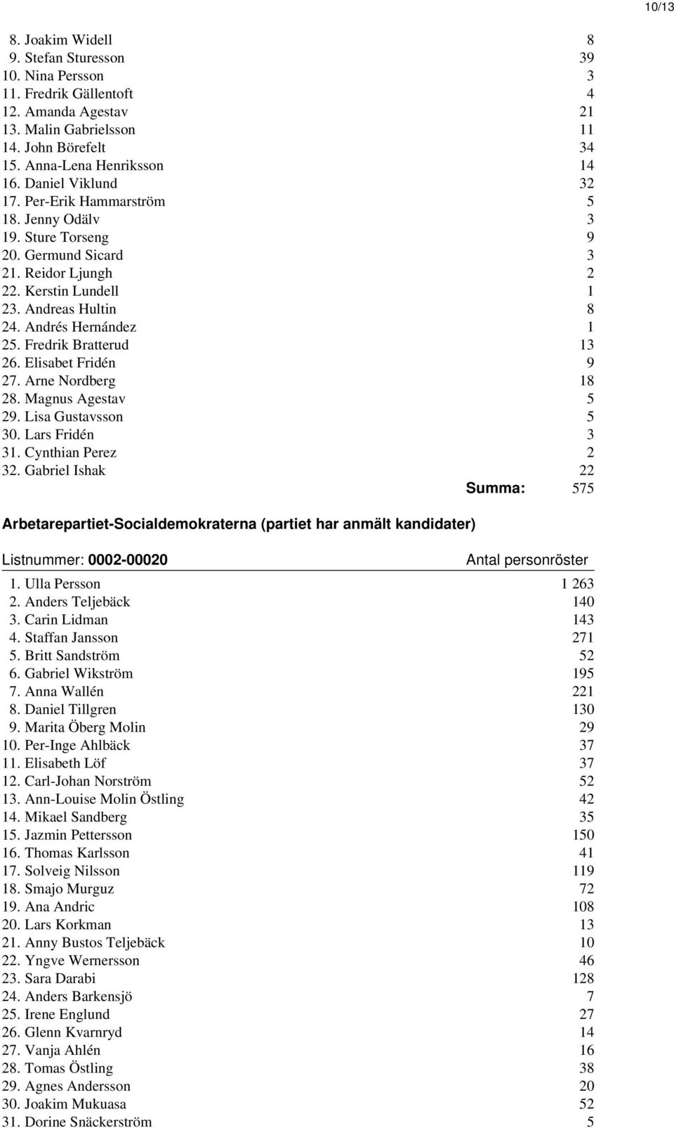Fredrik Bratterud 13 26. Elisabet Fridén 9 27. Arne Nordberg 18 28. Magnus Agestav 5 29. Lisa Gustavsson 5 30. Lars Fridén 3 31. Cynthian Perez 2 32.