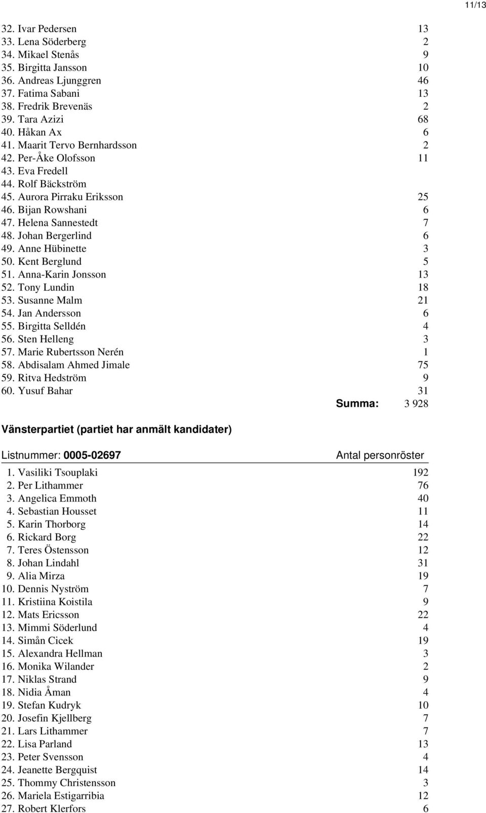 Anne Hübinette 3 50. Kent Berglund 5 51. Anna-Karin Jonsson 13 52. Tony Lundin 18 53. Susanne Malm 21 54. Jan Andersson 6 55. Birgitta Selldén 4 56. Sten Helleng 3 57. Marie Rubertsson Nerén 1 58.