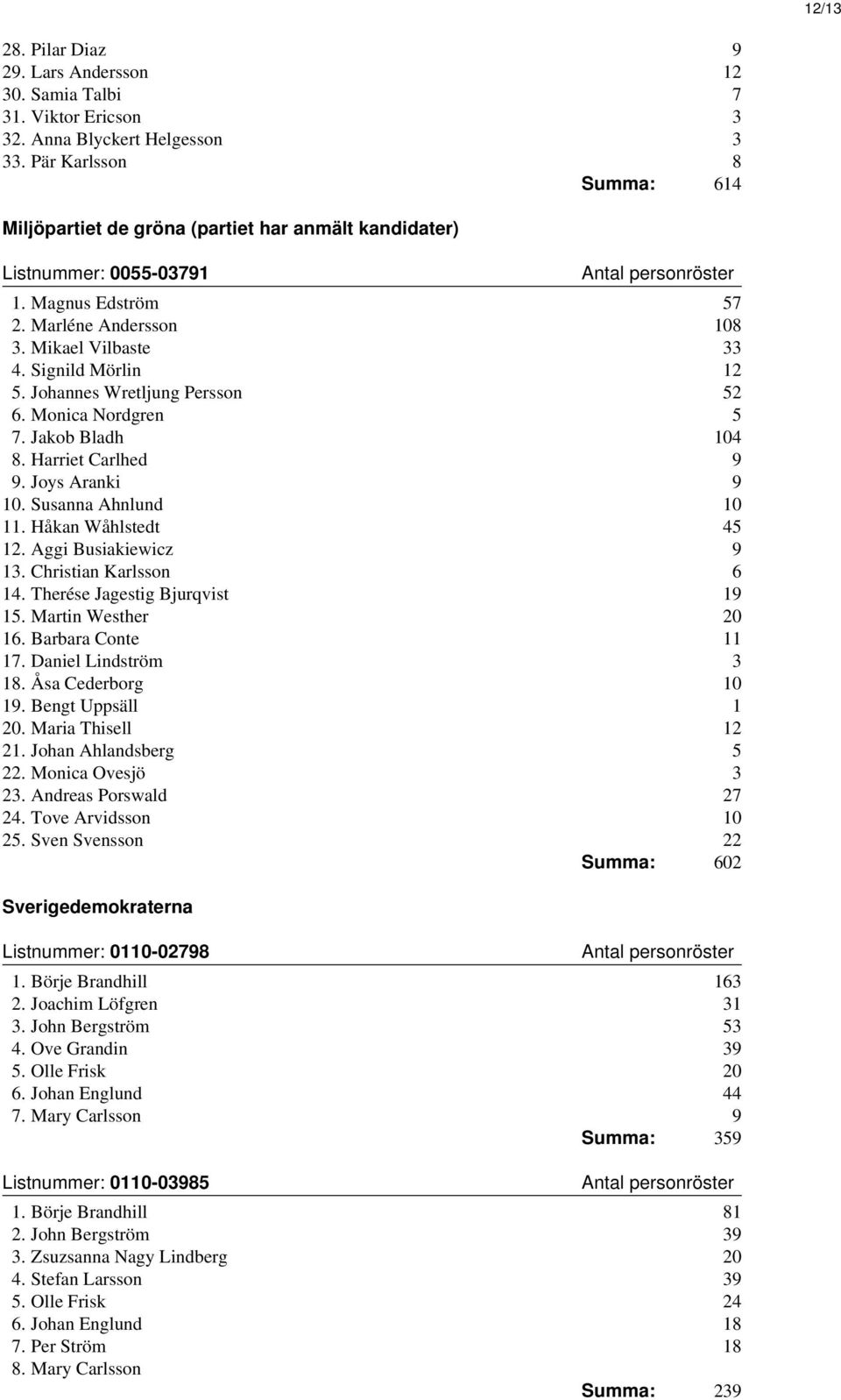 Johannes Wretljung Persson 52 6. Monica Nordgren 5 7. Jakob Bladh 104 8. Harriet Carlhed 9 9. Joys Aranki 9 10. Susanna Ahnlund 10 11. Håkan Wåhlstedt 45 12. Aggi Busiakiewicz 9 13.