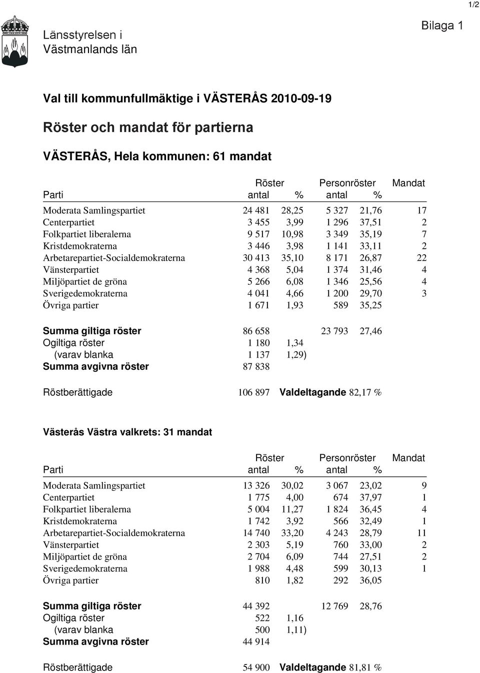 2 Arbetarepartiet-Socialdemokraterna 30 413 35,10 8 171 26,87 22 Vänsterpartiet 4 368 5,04 1 374 31,46 4 Miljöpartiet de gröna 5 266 6,08 1 346 25,56 4 Sverigedemokraterna 4 041 4,66 1 200 29,70 3