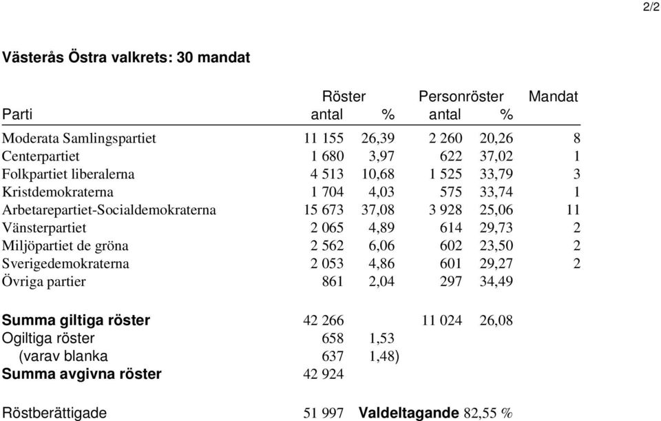 25,06 11 Vänsterpartiet 2 065 4,89 614 29,73 2 Miljöpartiet de gröna 2 562 6,06 602 23,50 2 Sverigedemokraterna 2 053 4,86 601 29,27 2 Övriga partier 861 2,04 297