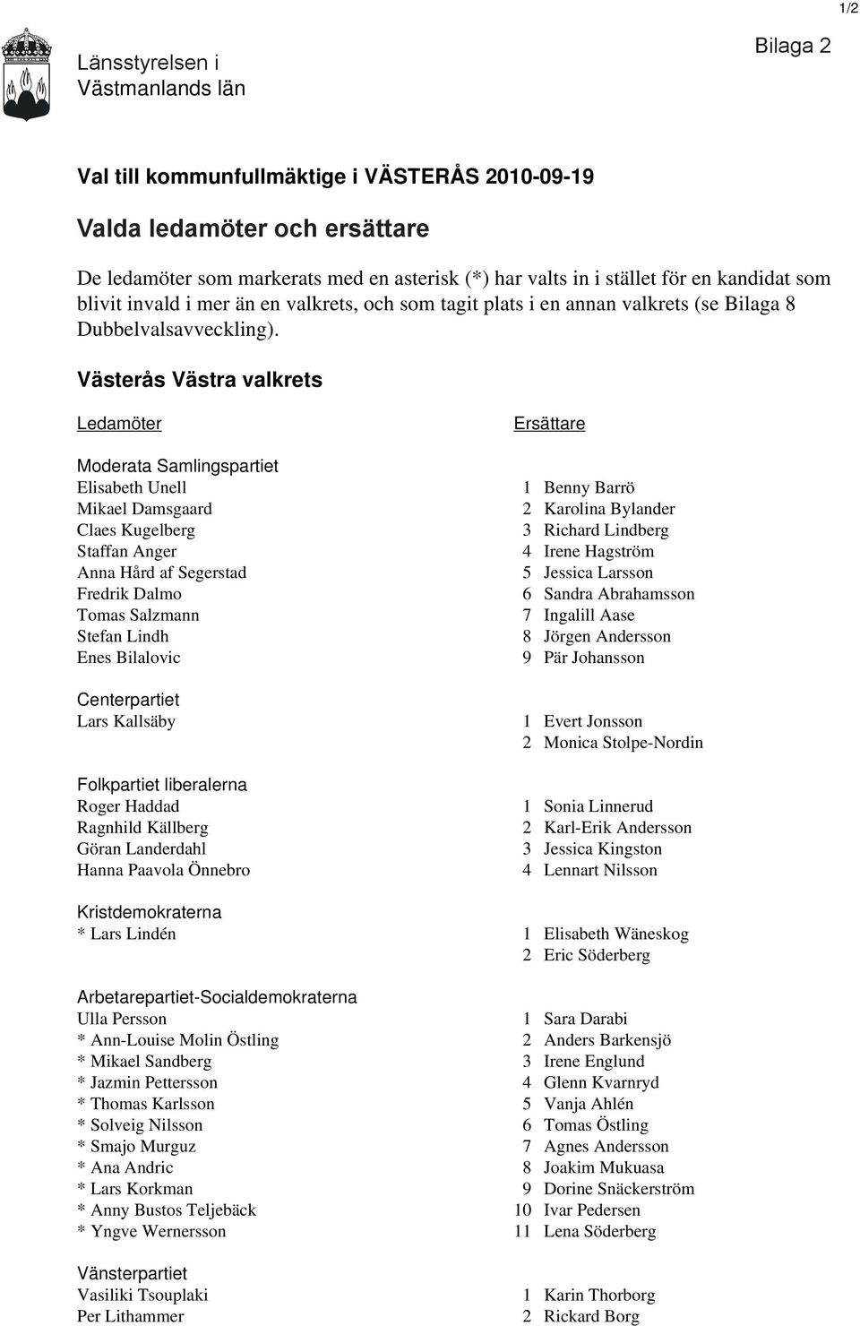 Västerås Västra valkrets Ledamöter Moderata Samlingspartiet Elisabeth Unell Mikael Damsgaard Claes Kugelberg Staffan Anger Anna Hård af Segerstad Fredrik Dalmo Tomas Salzmann Stefan Lindh Enes