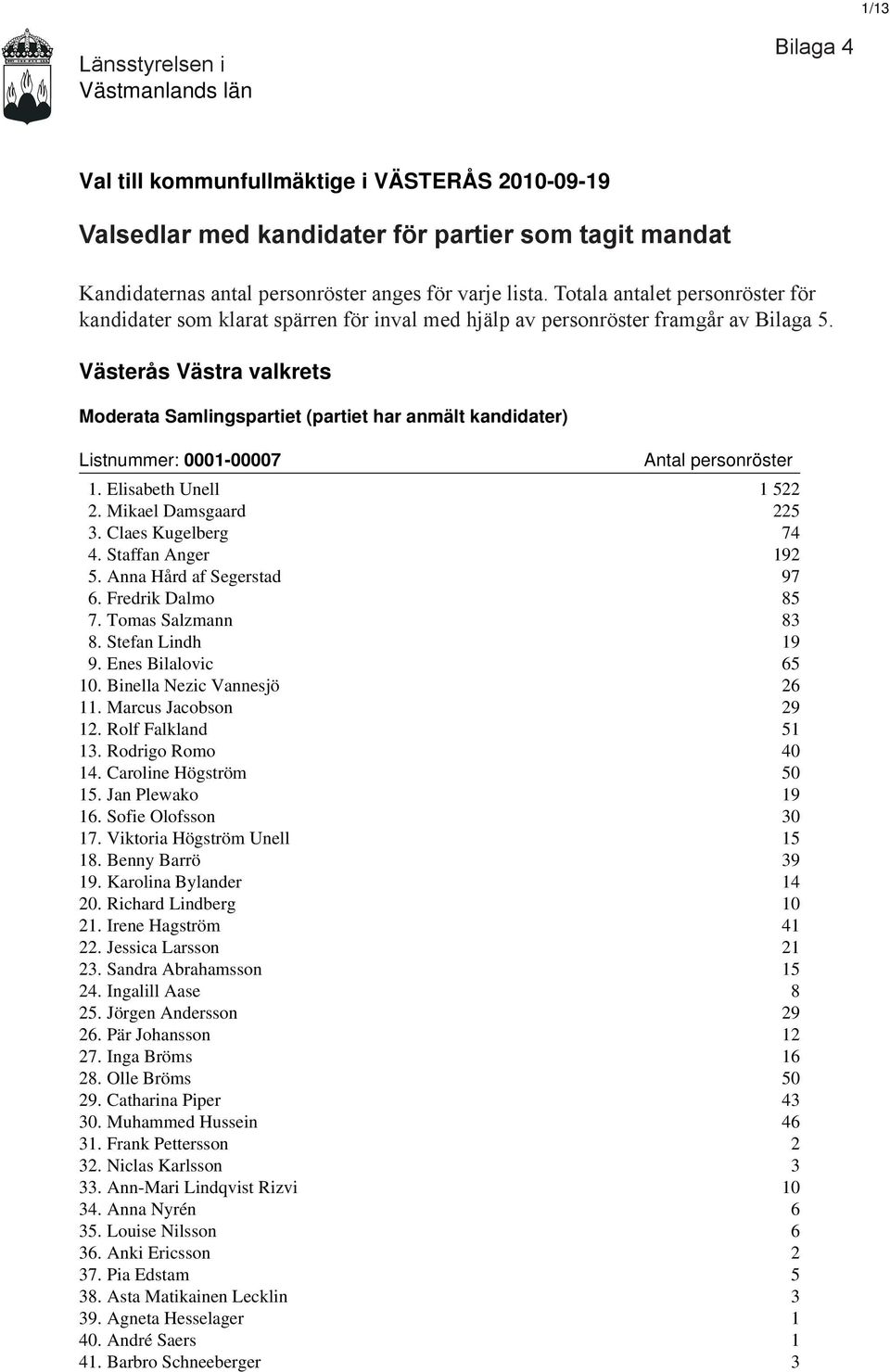 Västerås Västra valkrets Moderata Samlingspartiet (partiet har anmält kandidater) Listnummer: 0001-00007 1. Elisabeth Unell 1 522 2. Mikael Damsgaard 225 3. Claes Kugelberg 74 4. Staffan Anger 192 5.