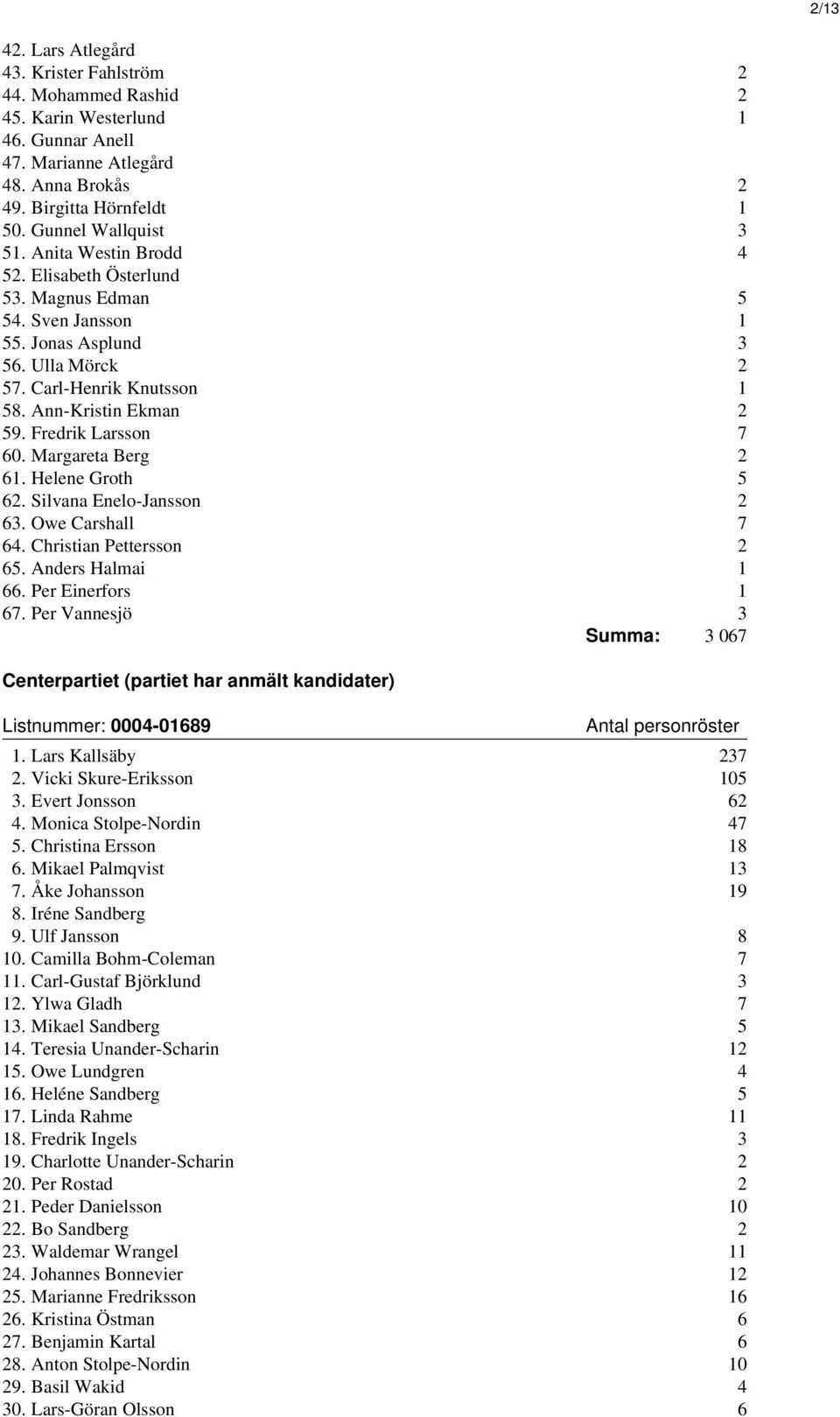 Margareta Berg 2 61. Helene Groth 5 62. Silvana Enelo-Jansson 2 63. Owe Carshall 7 64. Christian Pettersson 2 65. Anders Halmai 1 66. Per Einerfors 1 67.