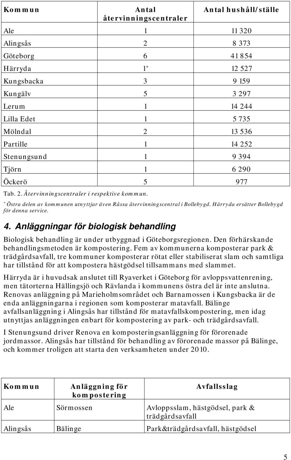 * Östra delen av kommunen utnyttjar även Råssa återvinningscentral i Bollebygd. Härryda ersätter Bollebygd för denna service. 4.