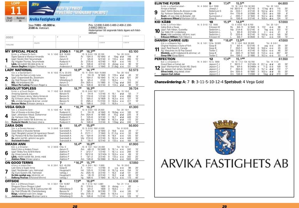 00 Tot: 0 --0 Signe Special e Monsun Amandla Elehn A År / - 0/ 0 d 0 ag x x 9 Uppf: Nordin Olof, Tanumshede Aarum D F / - / 0,0 a c c Äg: Högden Thomas, Tanumshede Rudqvist H År / - / 0,9 c c Ljblå,
