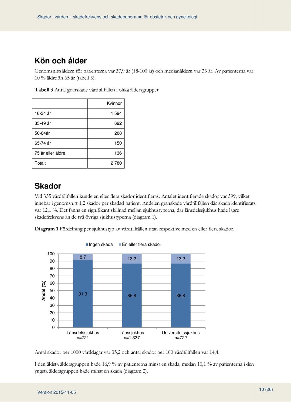 eller flera identifieras. Antalet identifierade var 399, vilket innebär i genomsnitt 1,2 per skadad patient. Andelen granskade vårdtillfällen där skada identifierats var 12,1 %.