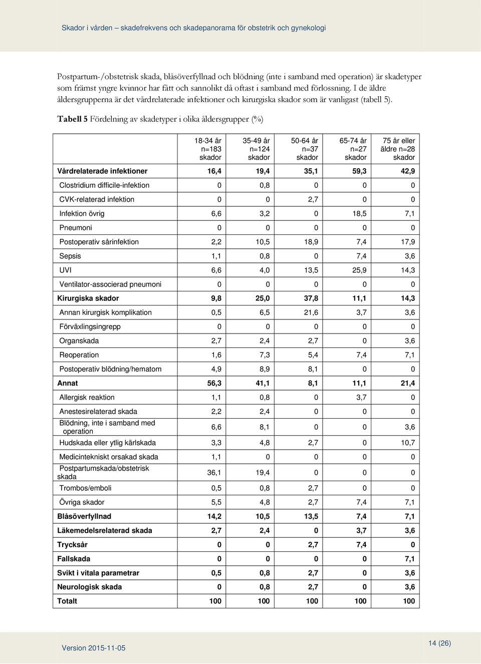 Tabell 5 Fördelning av skadetyper i olika åldersgrupper (%) 18-34 år n=183 35-49 år n=124 50-64 år n=37 65-74 år n=27 75 år eller äldre n=28 Vårdrelaterade infektioner 16,4 19,4 35,1 59,3 42,9