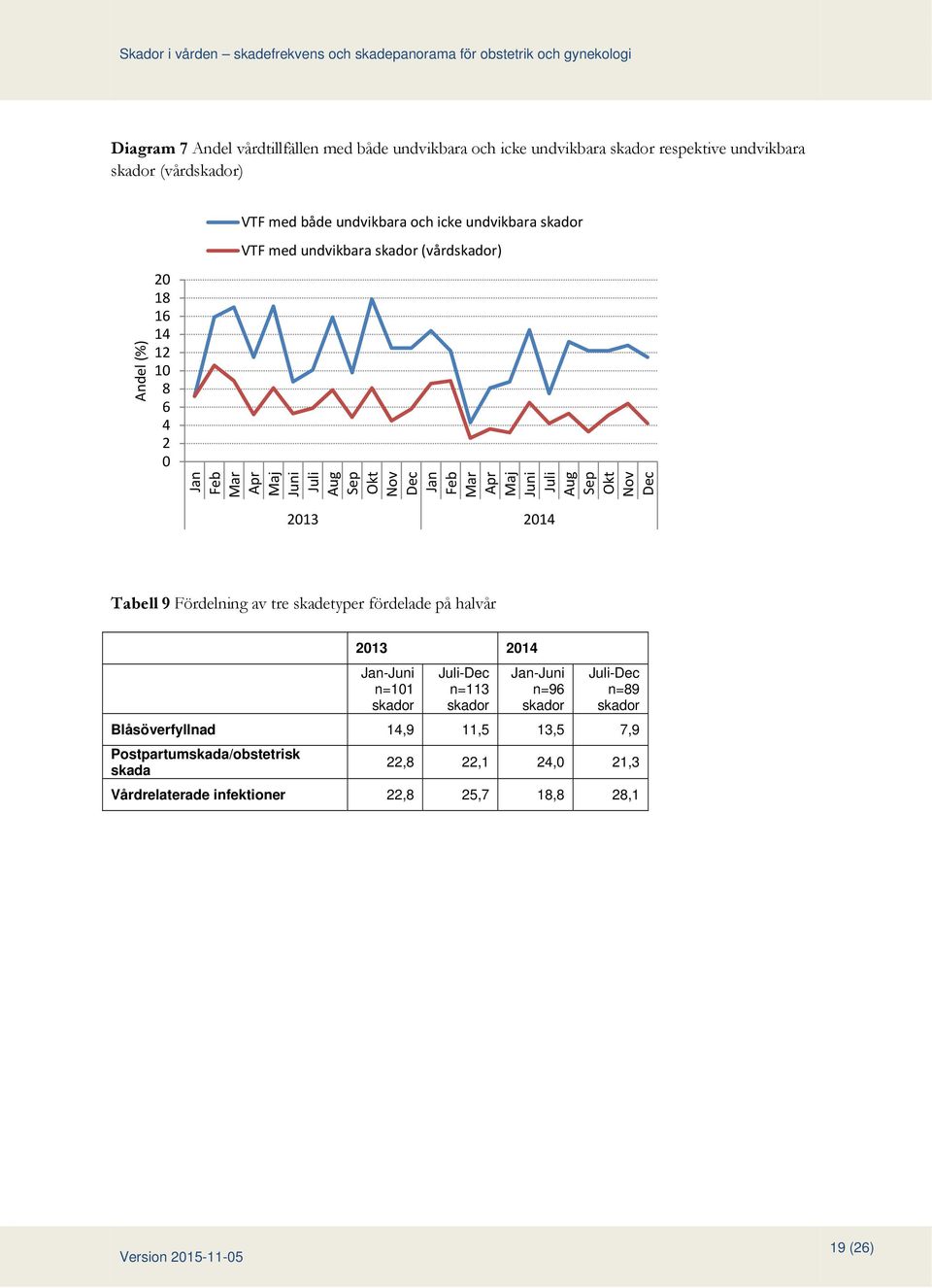 Sep Okt Nov Dec 2013 2014 Tabell 9 Fördelning av tre skadetyper fördelade på halvår 2013 2014 Jan-Juni n=101 Juli-Dec n=113 Jan-Juni n=96 Juli-Dec