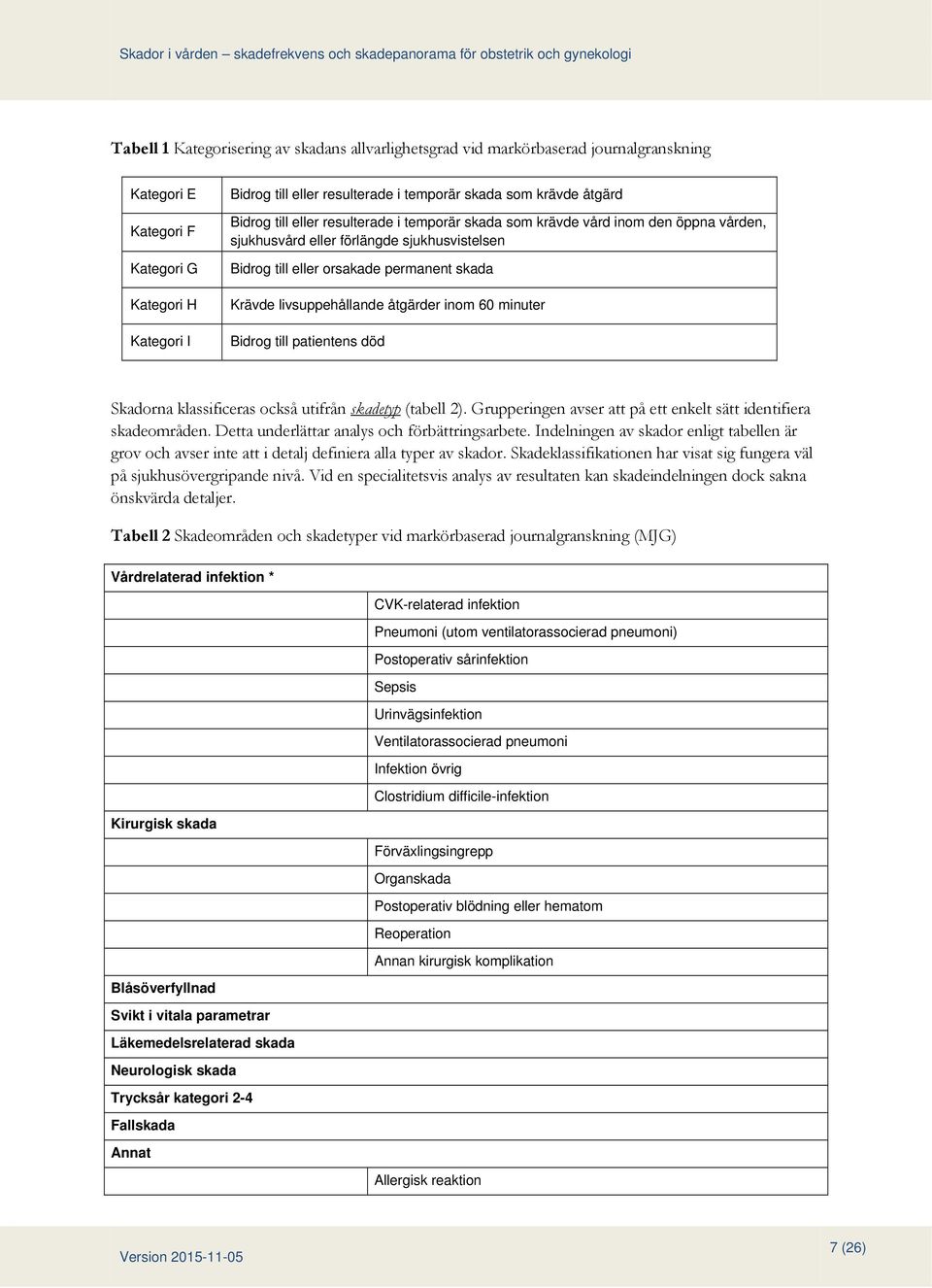 livsuppehållande åtgärder inom 60 minuter Bidrog till patientens död Skadorna klassificeras också utifrån skadetyp (tabell 2). Grupperingen avser att på ett enkelt sätt identifiera skadeområden.