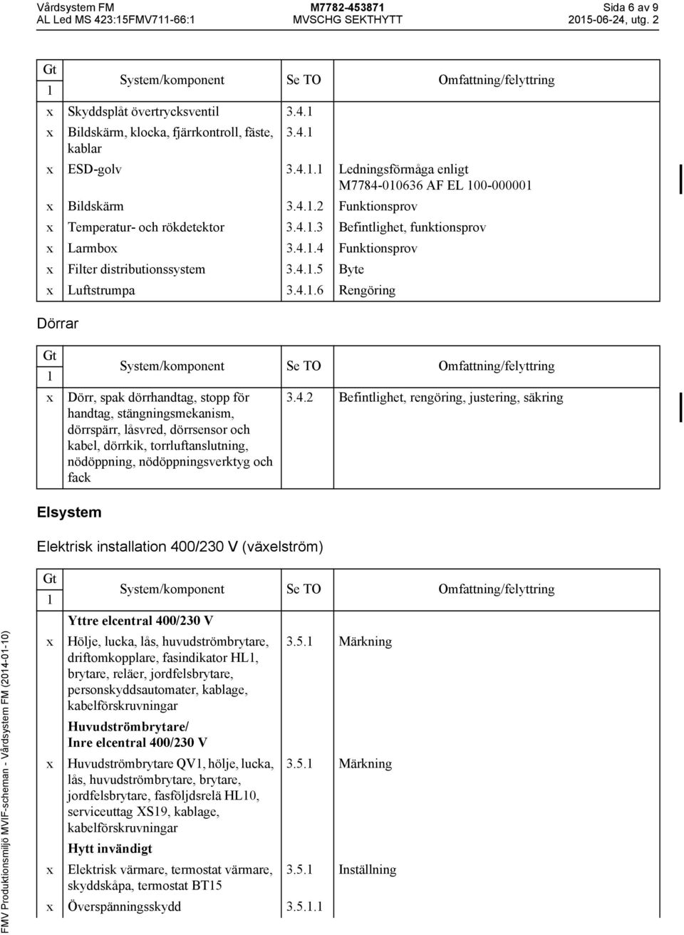 4.2 Befintlighet, rengöring, justering, säkring Elsystem Elektrisk installation 400/230 V (väelström) FMV Produktionsmiljö MVIF-scheman - Vårdsystem FM (204-0-0) Yttre elcentral 400/230 V Hölje,