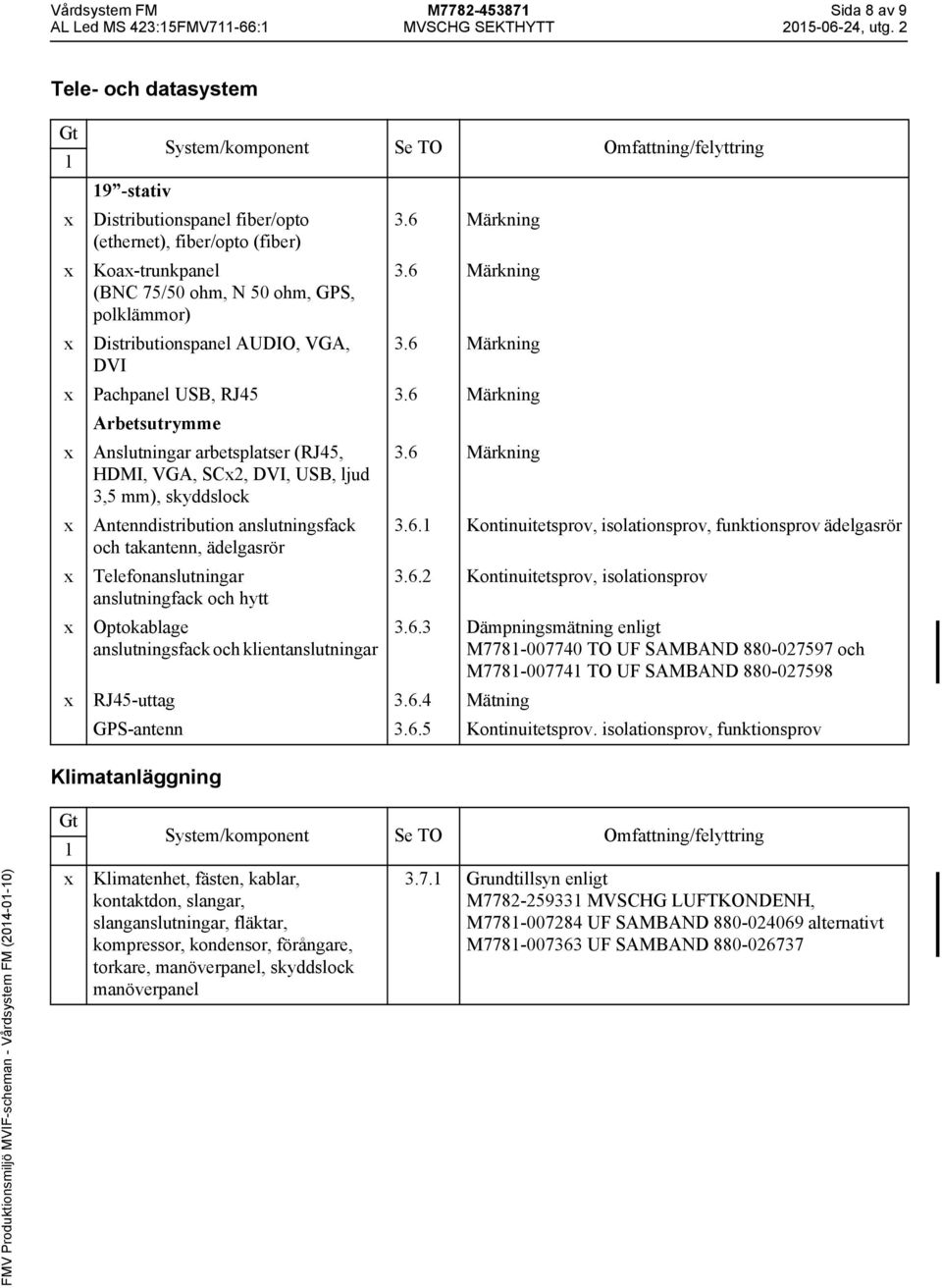 6 Märkning Distributionspanel AUDIO, VGA, 3.6 Märkning DVI Pachpanel USB, RJ45 3.6 Märkning Arbetsutrymme Anslutningar arbetsplatser (RJ45, HDMI, VGA, SC2, DVI, USB, ljud 3,5 mm), skyddslock 3.