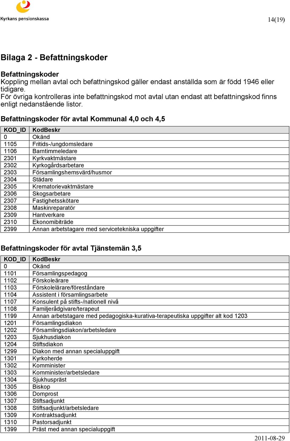 Befattningskoder för avtal Kommunal 4,0 och 4,5 KOD_ID KodBeskr 0 Okänd 1105 Fritids-/ungdomsledare 1106 Barntimmeledare 2301 Kyrkvaktmästare 2302 Kyrkogårdsarbetare 2303 Församlingshemsvärd/husmor