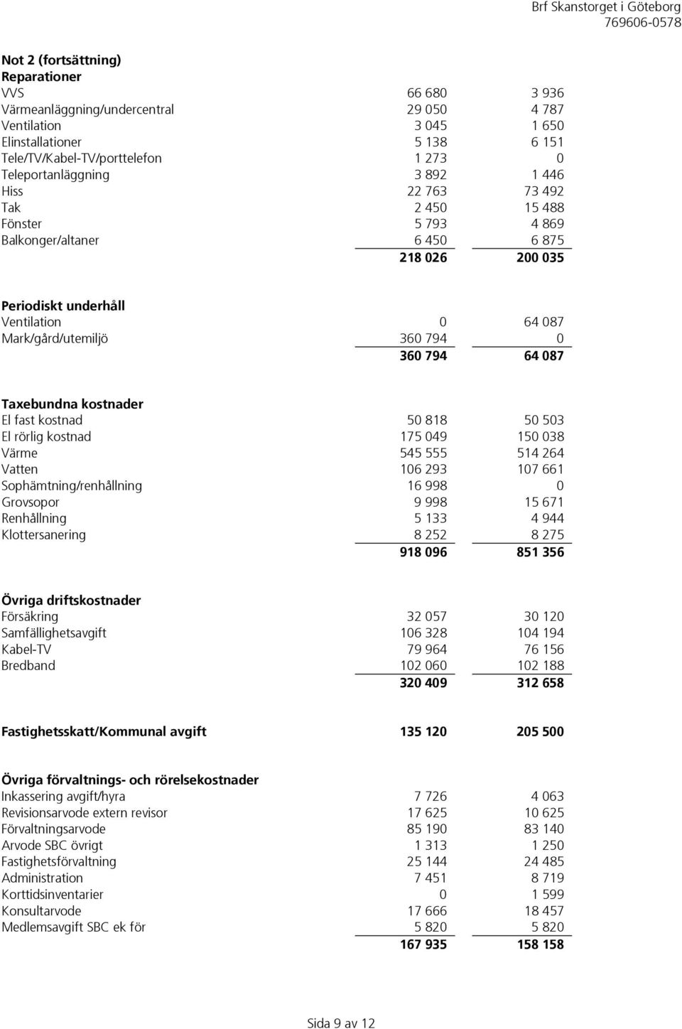 794 0 360 794 64 087 Taxebundna kostnader El fast kostnad 50 818 50 503 El rörlig kostnad 175 049 150 038 Värme 545 555 514 264 Vatten 106 293 107 661 Sophämtning/renhållning 16 998 0 Grovsopor 9 998