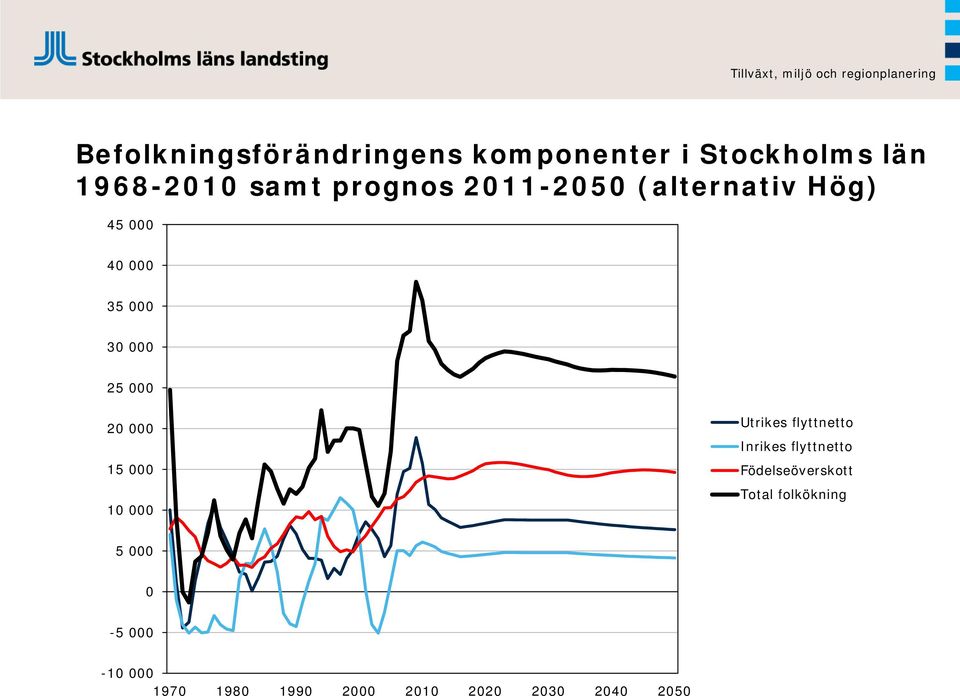 000 15 000 10 000 Utrikes flyttnetto Inrikes flyttnetto Födelseöverskott