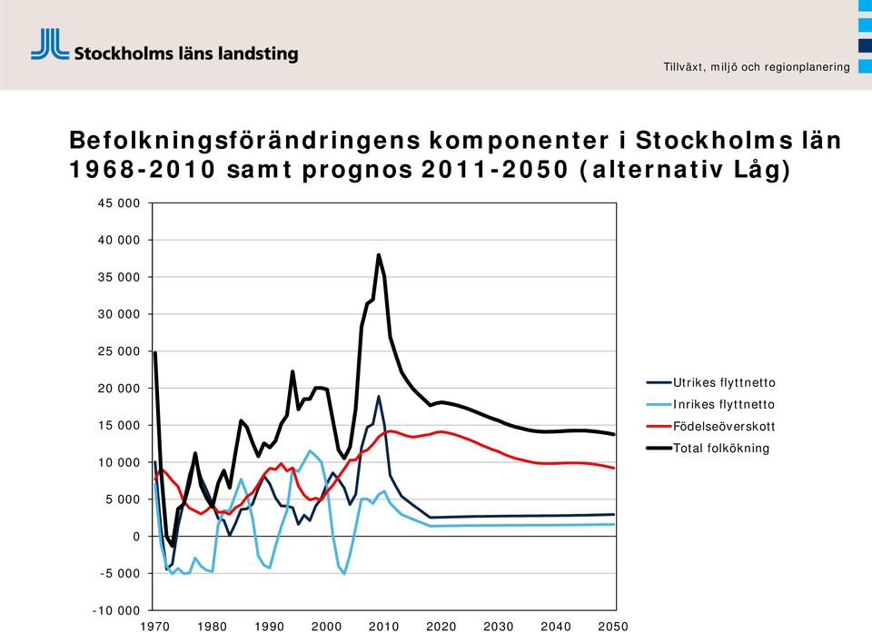 000 15 000 10 000 Utrikes flyttnetto Inrikes flyttnetto Födelseöverskott