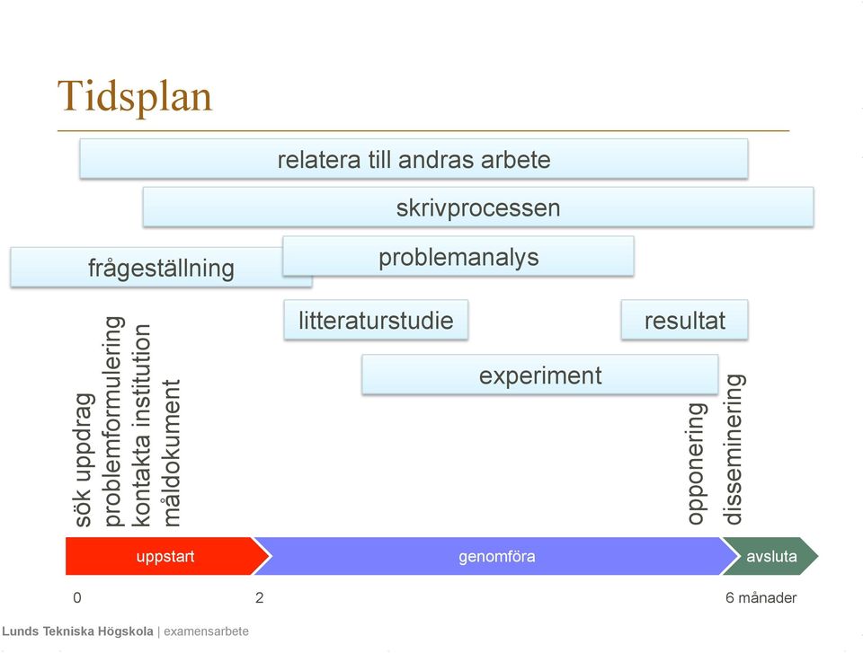 kontakta institution måldokument litteraturstudie experiment