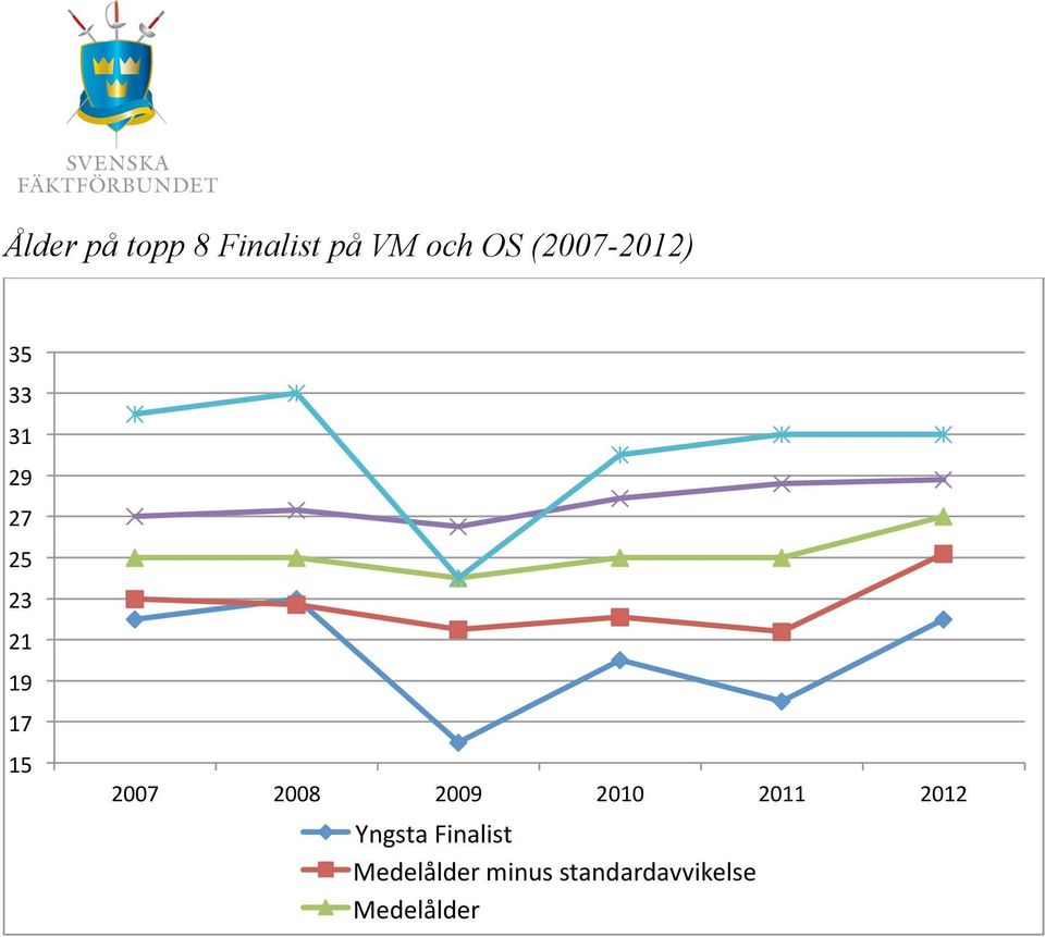 15 2007 2008 2009 2010 2011 2012 Yngsta