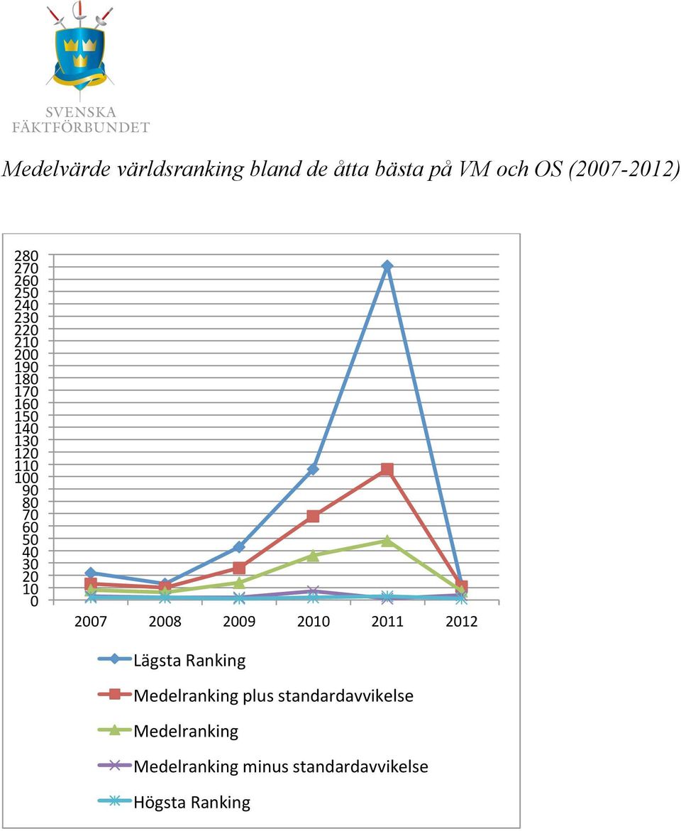 50 40 30 20 10 0 2007 2008 2009 2010 2011 2012 Lägsta Ranking Medelranking plus