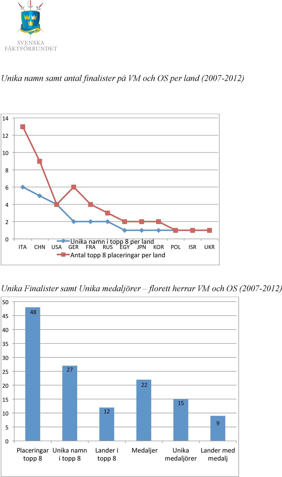 Finalister samt Unika medaljörer florett herrar VM och OS (2007-2012) 50 45 48 40 35 30 25 27 20 22 15